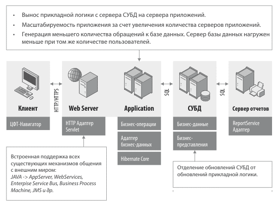 Программное Обеспечение. Архитектура И Платформы