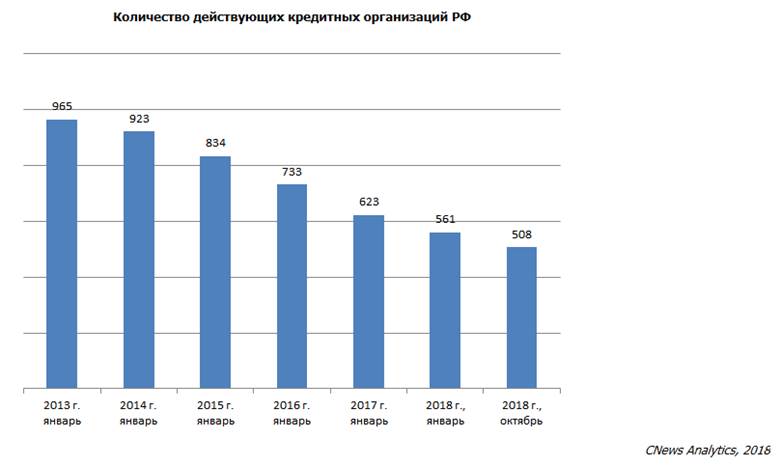 Сколько учреждений в россии. Динамика количества кредитных организаций в России. Количество действующих кредитных организаций. Динамика числа кредитных организаций в РФ. Количество кредитных организаций в России по годам.